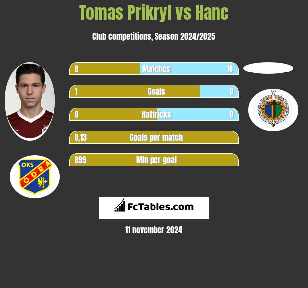 Tomas Prikryl vs Hanc h2h player stats