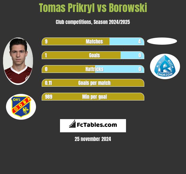 Tomas Prikryl vs Borowski h2h player stats