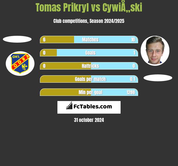 Tomas Prikryl vs CywiÅ„ski h2h player stats