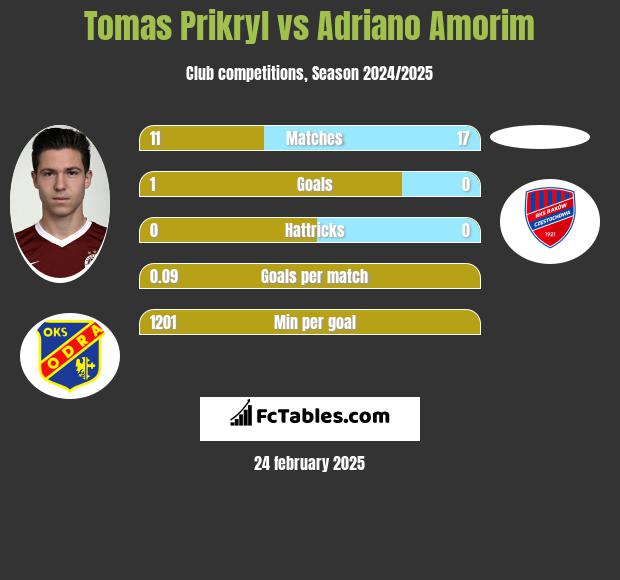 Tomas Prikryl vs Adriano Amorim h2h player stats