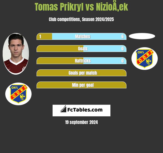 Tomas Prikryl vs NizioÅ‚ek h2h player stats