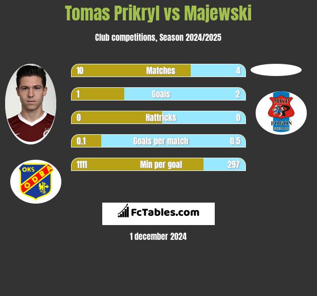 Tomas Prikryl vs Majewski h2h player stats