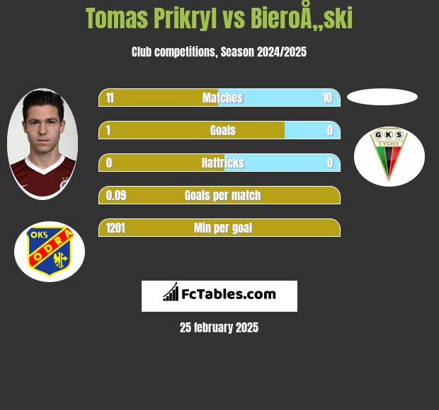 Tomas Prikryl vs BieroÅ„ski h2h player stats