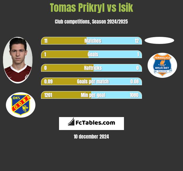 Tomas Prikryl vs Isik h2h player stats