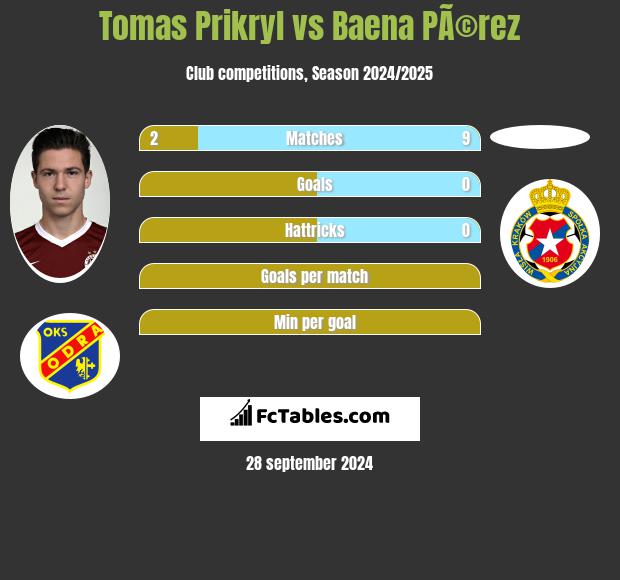 Tomas Prikryl vs Baena PÃ©rez h2h player stats