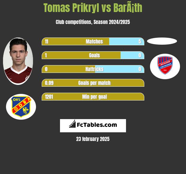 Tomas Prikryl vs BarÃ¡th h2h player stats