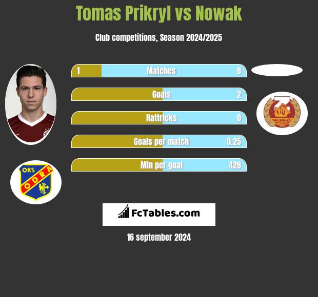 Tomas Prikryl vs Nowak h2h player stats