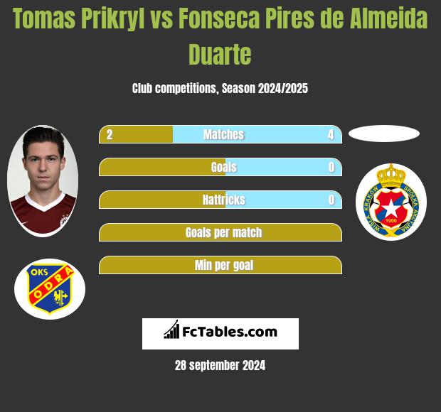 Tomas Prikryl vs Fonseca Pires de Almeida Duarte h2h player stats