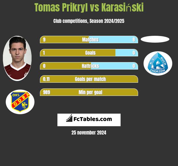 Tomas Prikryl vs Karasiński h2h player stats