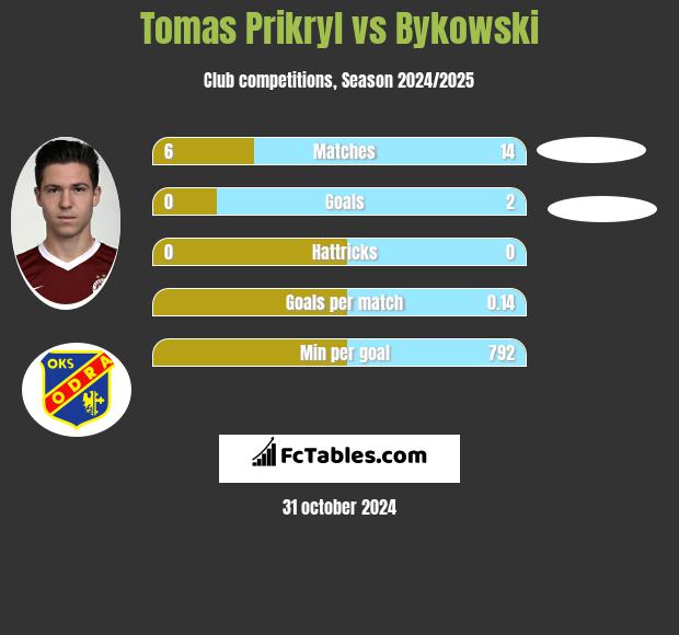 Tomas Prikryl vs Bykowski h2h player stats