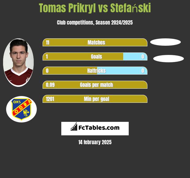 Tomas Prikryl vs Stefański h2h player stats