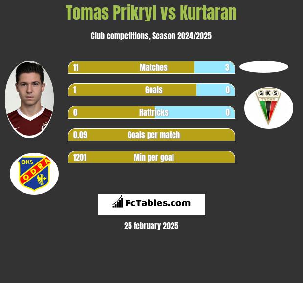 Tomas Prikryl vs Kurtaran h2h player stats