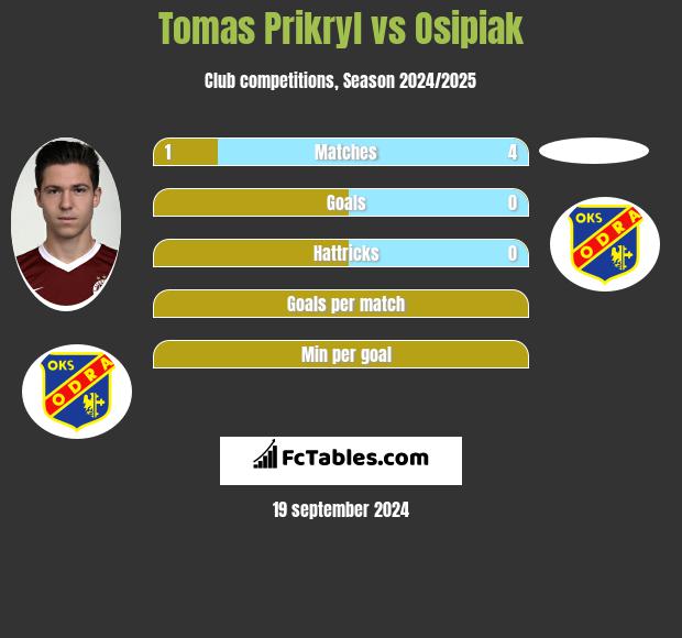 Tomas Prikryl vs Osipiak h2h player stats