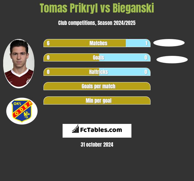 Tomas Prikryl vs Bieganski h2h player stats