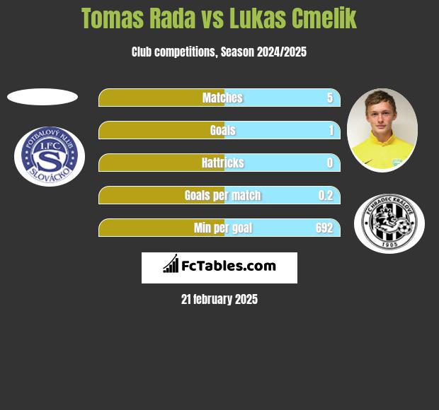 Tomas Rada vs Lukas Cmelik h2h player stats