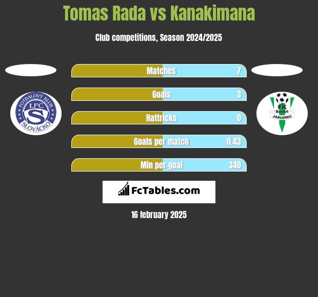 Tomas Rada vs Kanakimana h2h player stats