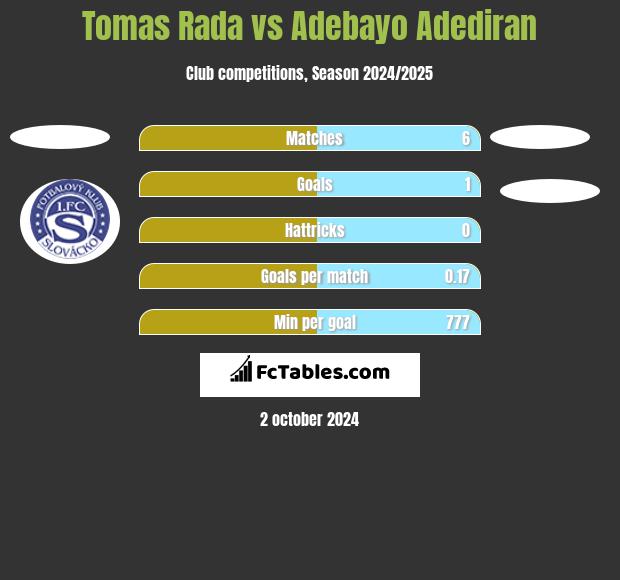 Tomas Rada vs Adebayo Adediran h2h player stats