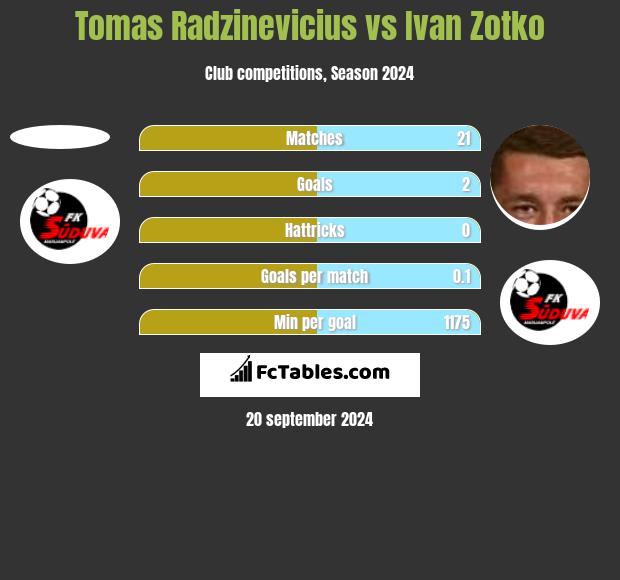 Tomas Radzinevicius vs Ivan Zotko h2h player stats