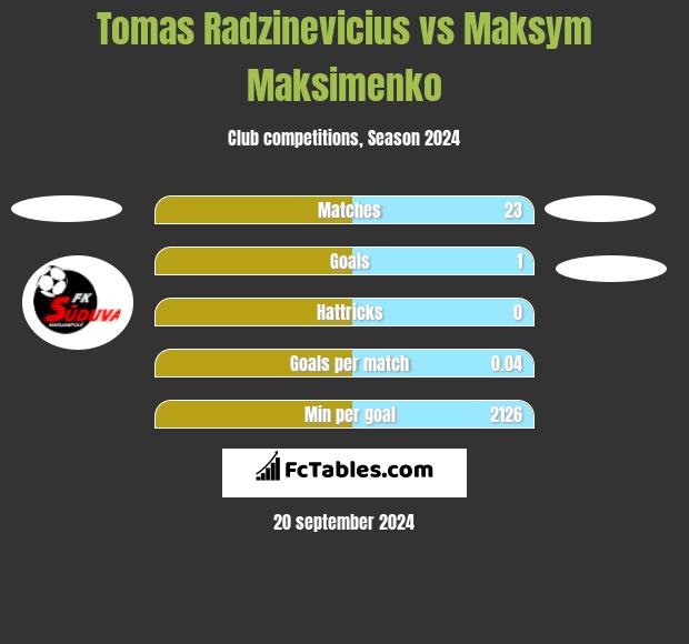 Tomas Radzinevicius vs Maksym Maksimenko h2h player stats