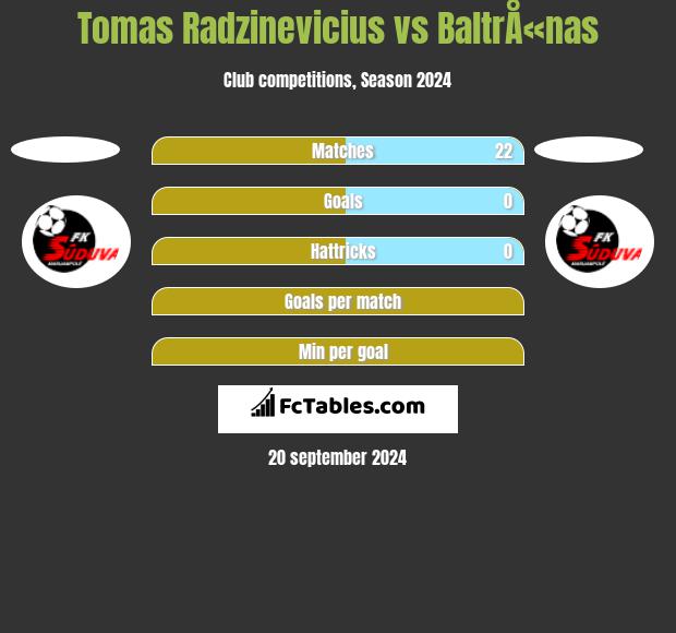 Tomas Radzinevicius vs BaltrÅ«nas h2h player stats