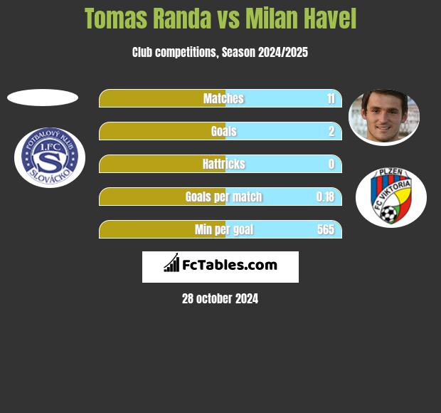 Tomas Randa vs Milan Havel h2h player stats