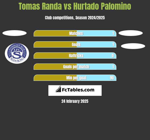 Tomas Randa vs Hurtado Palomino h2h player stats