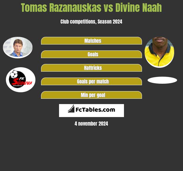 Tomas Razanauskas vs Divine Naah h2h player stats