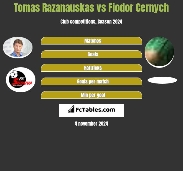 Tomas Razanauskas vs Fiodor Cernych h2h player stats