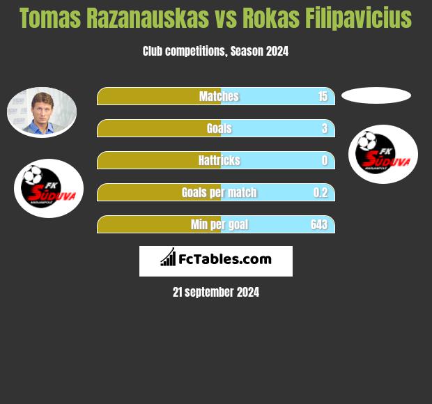 Tomas Razanauskas vs Rokas Filipavicius h2h player stats