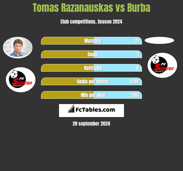 Tomas Razanauskas vs Burba h2h player stats