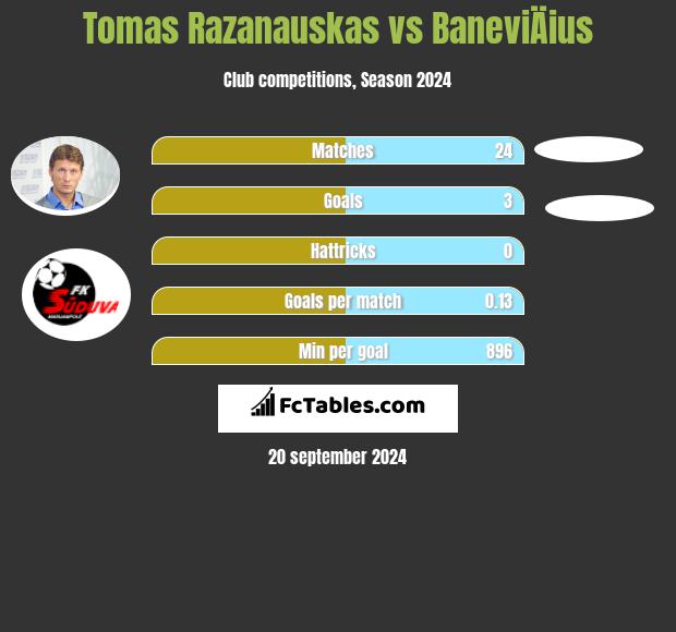 Tomas Razanauskas vs BaneviÄius h2h player stats