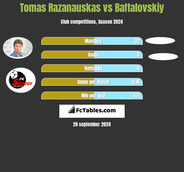 Tomas Razanauskas vs Baftalovskiy h2h player stats