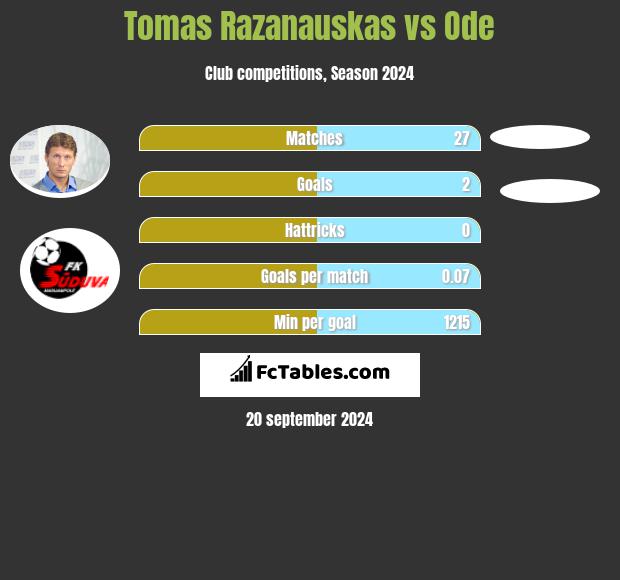 Tomas Razanauskas vs Ode h2h player stats