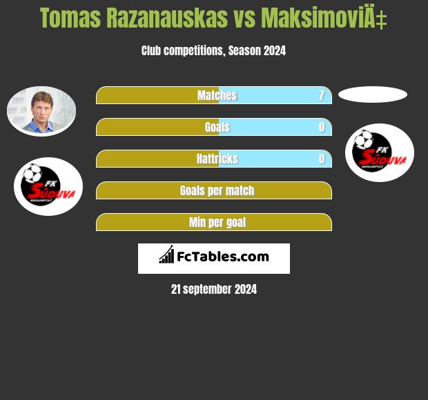 Tomas Razanauskas vs MaksimoviÄ‡ h2h player stats