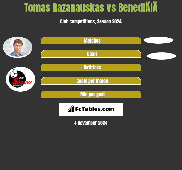 Tomas Razanauskas vs BenediÄiÄ h2h player stats