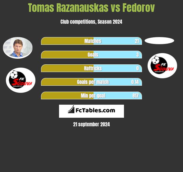 Tomas Razanauskas vs Fedorov h2h player stats