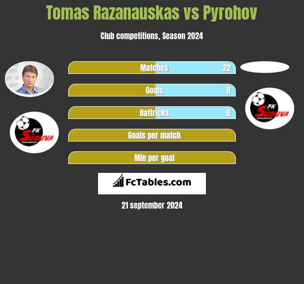 Tomas Razanauskas vs Pyrohov h2h player stats