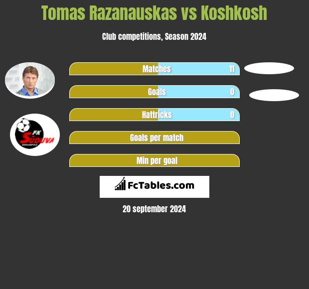 Tomas Razanauskas vs Koshkosh h2h player stats