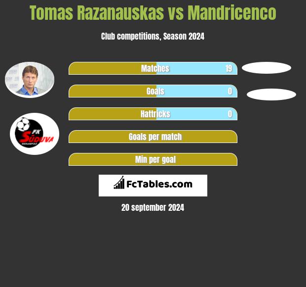 Tomas Razanauskas vs Mandricenco h2h player stats