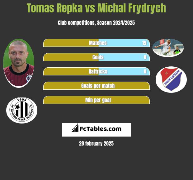 Tomas Repka vs Michal Frydrych h2h player stats