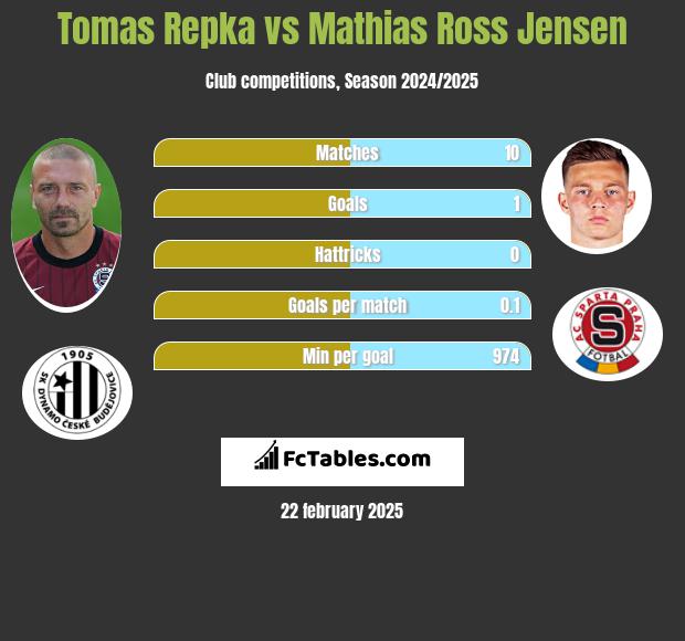 Tomas Repka vs Mathias Ross Jensen h2h player stats