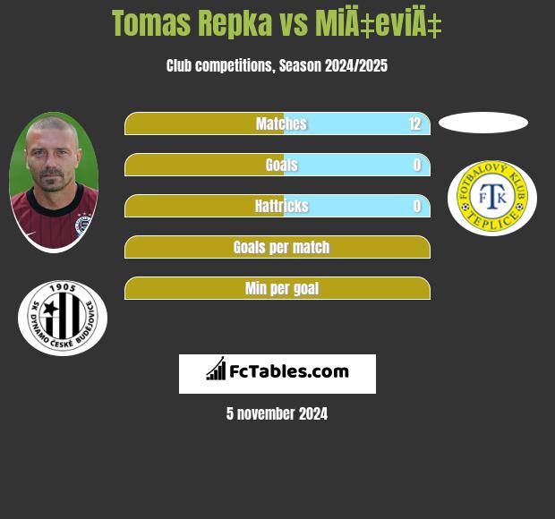 Tomas Repka vs MiÄ‡eviÄ‡ h2h player stats