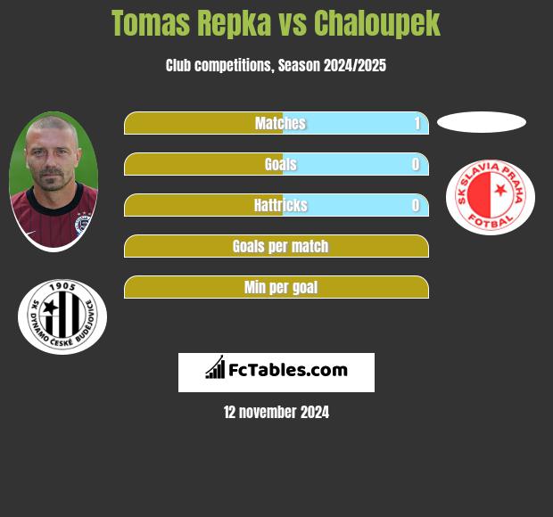 Tomas Repka vs Chaloupek h2h player stats