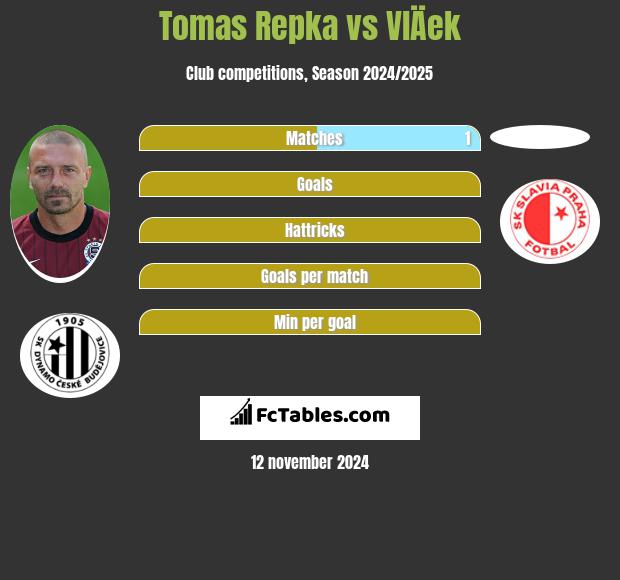 Tomas Repka vs VlÄek h2h player stats