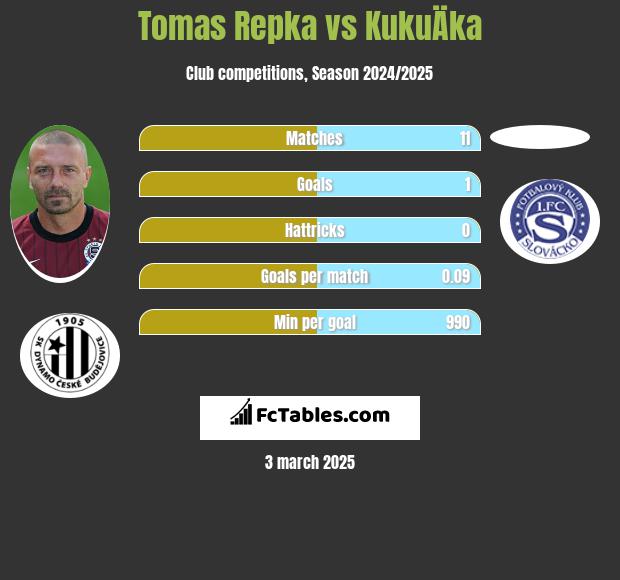 Tomas Repka vs KukuÄka h2h player stats