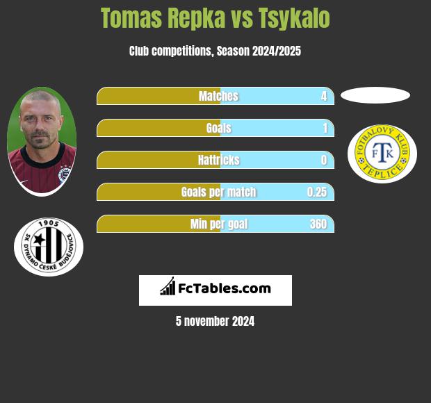 Tomas Repka vs Tsykalo h2h player stats