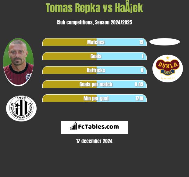 Tomas Repka vs HaÅ¡ek h2h player stats