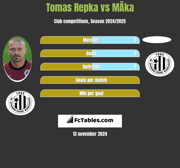 Tomas Repka vs MÃ­ka h2h player stats