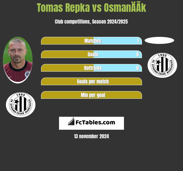 Tomas Repka vs OsmanÄÃ­k h2h player stats