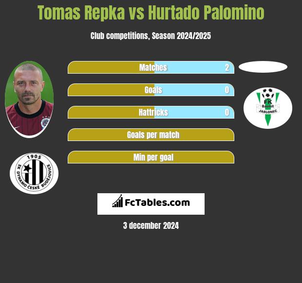 Tomas Repka vs Hurtado Palomino h2h player stats